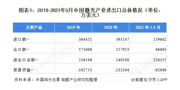 从国内激光行业进出口额，看冷水机出口